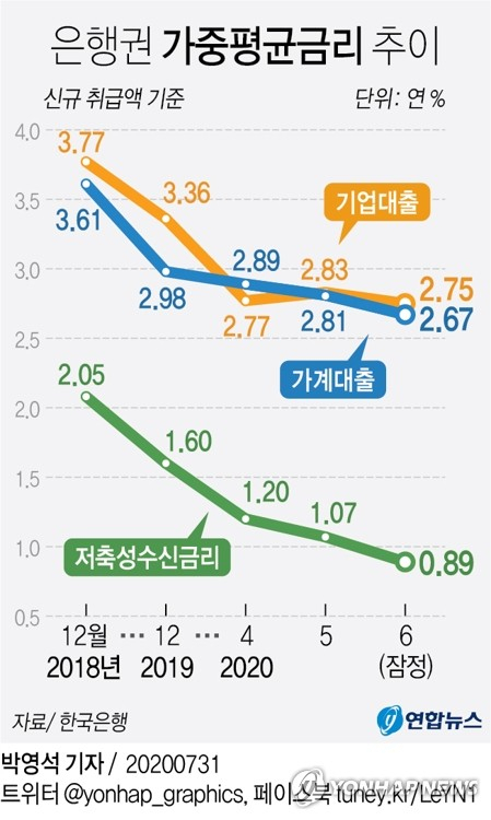 31일 한국은행이 집계한 6월 중 금융기관 가중평균금리를 보면 신규 취급액 기준 은행권 저축성 수신금리는 0.18%포인트 내린 연 0.89%였다. 0%대 금리는 1996년 1월 통계 작성 이후 처음이다. 연합뉴스