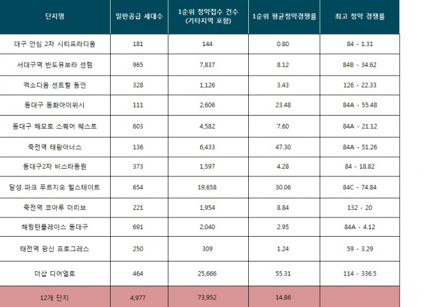 대구 7월 청약단지 평균 경쟁률