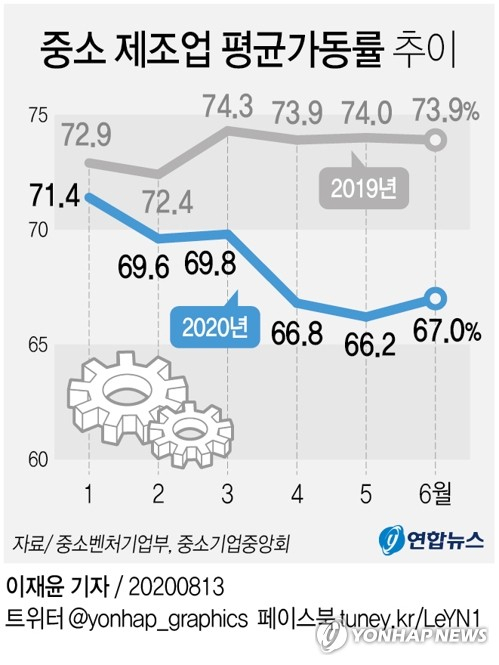 13일 중소벤처기업부와 중소기업중앙회에 따르면 올해 6월 중소 제조업 평균가동률은 67.0%로 지난해 같은 달보다 6.9%포인트(p) 하락했다. 이로써 중소 제조업 평균가동률은 2월부터 5개월 70% 선을 밑돌았다. 연합뉴스 연합뉴스