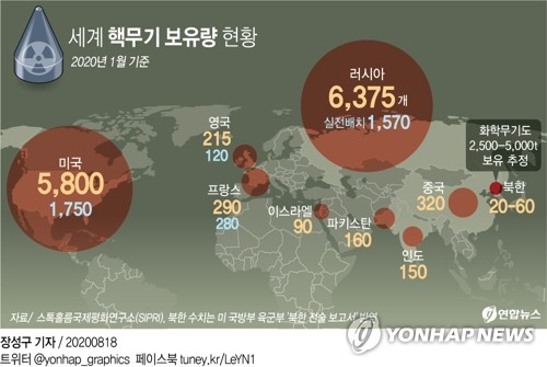 북한이 핵무기를 최대 60개 보유하고 있으며, 화학무기 보유량도 최대 5천t에 달해 세계 3위 수준이라는 분석이 나왔다. 연합뉴스