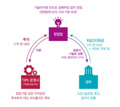 팁스 프로그램 소개 이미지. 팁스 홈페이지 캡처