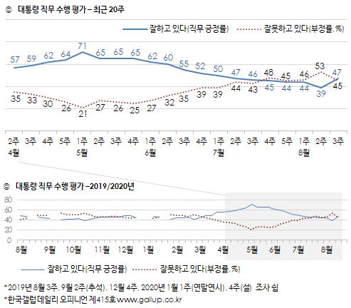 문재인 대통령 직무수행 평가 변동 추이. 한국갤럽