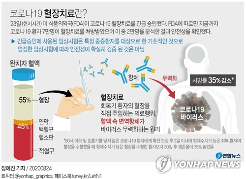 미국 식품의약국(FDA)이코로나19 혈장치료를 23일(현지시간) 긴급승인했다. 연합뉴스