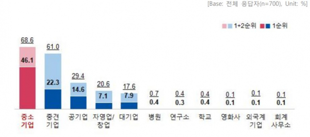 중소기업중앙회가 지난달 7~20일 국내 청년 구직자 700명을 대상으로 