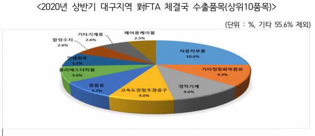 올 상반기 대구지역 FTA 체결국 수출 상위 10개 품목 및 비중. 대구상공회의소 제공