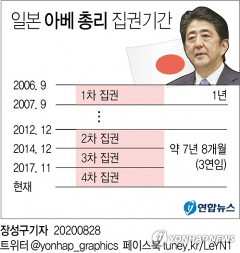 아베 신조(安倍晋三) 일본 총리가 사임할 의향을 굳혔다고 NHK와 교도통신 등 일본 언론이 일제히 보도했다. 연합뉴스 연합뉴스