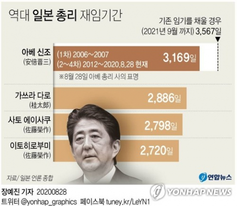 아베 신조(安倍晋三) 일본 총리는 28일 오후 5시 총리관저에서 열린 기자회견에서 사의를 공식 표명했다. 연합뉴스