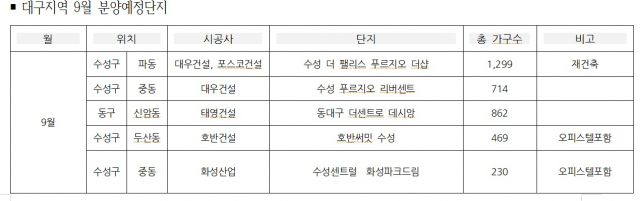 대구지역 9월 분양 예정 단지