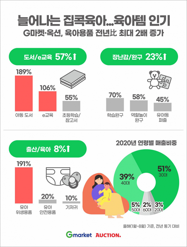 늘어난 집콕 육아에 급증한 관련 용품 매출. G마켓 제공