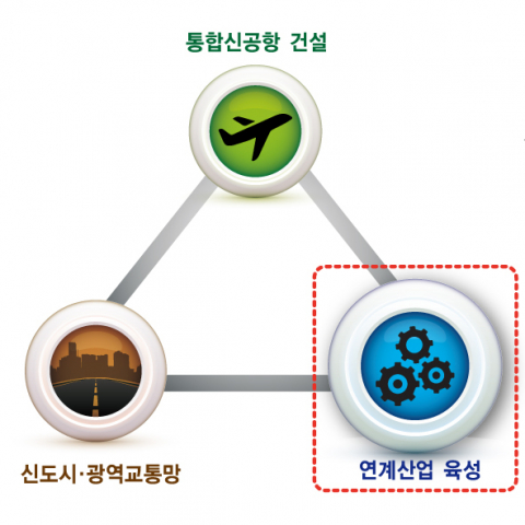 경북도 신공항 연계 트라이앵글 전략 모형도