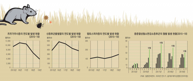 출처: 진드기,설치류 매개 감염병 관리지침(질병관리본부)