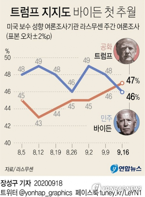 미국 대통령선거가 50일도 남지 않은 상황에서 도널드 트럼프 대통령이 조 바이든 민주당 후보를 앞선 여론조사 결과가 나왔다. 보수 성향 여론조사기관 라스무센이 16일 결과를 공개한 여론조사에서 