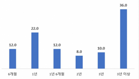 전국경제인 연합회가 이달 1~11일 중소기업 50곳을 대상으로 조사한 