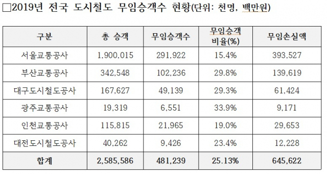 작년 대구도시철도 무임손실액은 전년 대비 44억7천500만원 늘어난 614억2천400만원을 기록했다. 김희국 의원실 제공