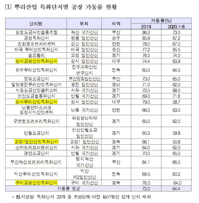 뿌리산업특화단지별 공장가동률 현황. 국회 한무경 의원실 제공