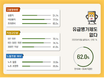 직장갑질119가 직장인 1천명을 상대로 설문조사를 한 결과 응답자의 39.9%가 마음대로 연차를 사용하지 못하고 있다고 답한 것으로 나타났다.