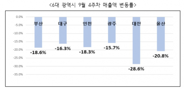 7일 대구시에 따르면 9월 4주차 대구 BC카드 매출액은 전년 동월 대비 16.3% 줄어든 것으로 나타났다. 대구시 제공