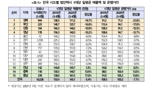 전국 시도별 법인택시 1대당 일평균 매출액 및 운행거리.