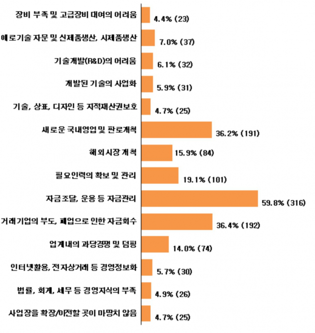 대구경북연구원이 12일 발표한 대구경북 528개사 기업 경영 애로사항. 대구경북연구원 제공