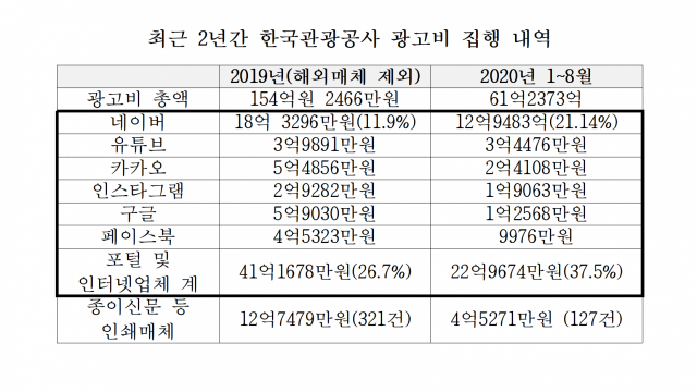 최근 2년간 한국관광공사 광고비 집행 내역. 김승수 의원실 제공