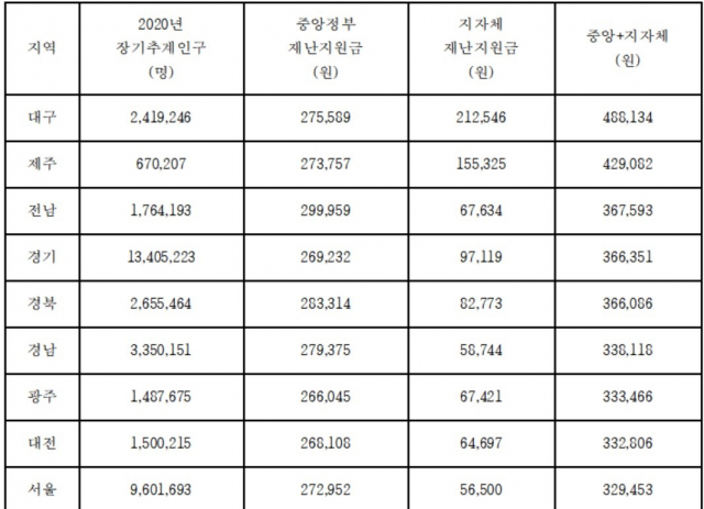 1인당 중앙정부·광역자치단체 재난지원금 상위 9개 지자체. 박홍근 의원실