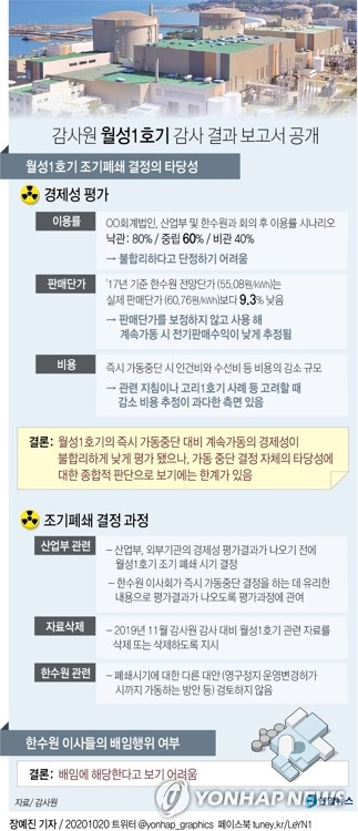 감사원이 월성 1호기 조기 폐쇄 결정 과정에서 경제성이 불합리하게 낮게 평가됐다고 결론 내렸다. 연합뉴스 연합뉴스