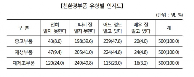 자동차부품교체 수리 부품 선택 안내 여부. 한국소비자원 제공