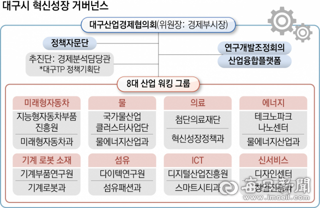 대구시 혁신성장 거버넌스