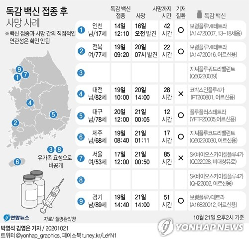 인플루엔자(독감) 백신을 무료접종한 뒤 사망한 사람이 현재까지 9명에 달하는 것으로 파악됐다. 정은경 질병관리청장은 21일 오후 독감 백신 관련 긴급 브리핑을 통해 이같이 밝혔다. 연합뉴스