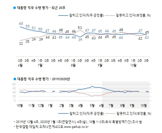 한국갤럽 제공