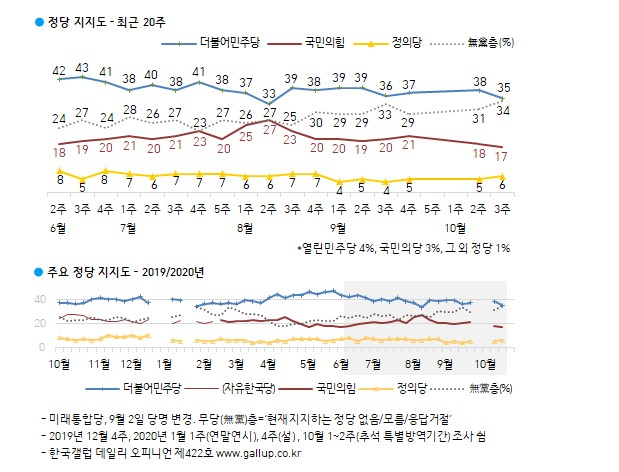 한국갤럽 제공