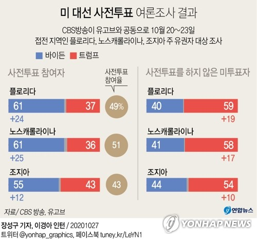 미국이 11·3 대선을 앞두고 역대 최고의 사전투표 열기를 기록한 가운데 주요 경합주의 사전투표에선 조 바이든 민주당 대선 후보가 예상대로 크게 앞선다는 여론조사가 속속 나온다. 연합뉴스