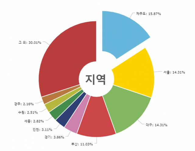 지난달 24일 오후 대구 북구 태전동 빌라 안에서 충전 중이던 전동킥보드에 불이 나 킥보드가 훼손된 모습. 대구 서부소방서 제공