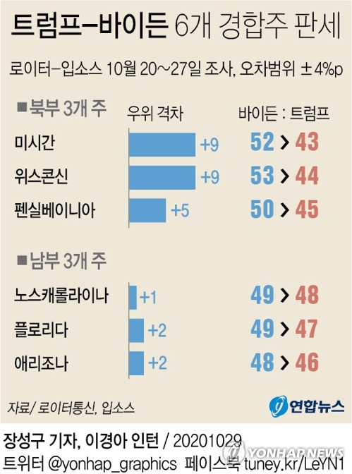 미국 대선을 6일 앞두고 조 바이든 민주당 대선후보가 핵심 경합주 6곳 중 3곳에서 도널드 트럼프 미국 대통령보다 앞서지만 나머지 3곳에선 두 후보가 동률에 가까운 접전을 펼치는 것으로 나타났다. 연합뉴스