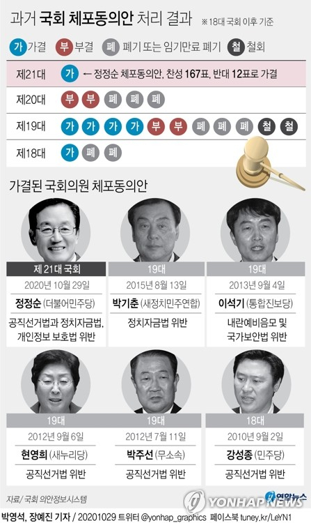 4·15 총선 회계부정 혐의를 받는 더불어민주당 정정순 의원에 대한 체포동의안이 29일 가결됐다. 체포안이 가결된 것은 역대 14번째로, 2015년 당시 새정치민주연합 박기춘 의원 이후 5년여 만이다. 연합뉴스 연합뉴스