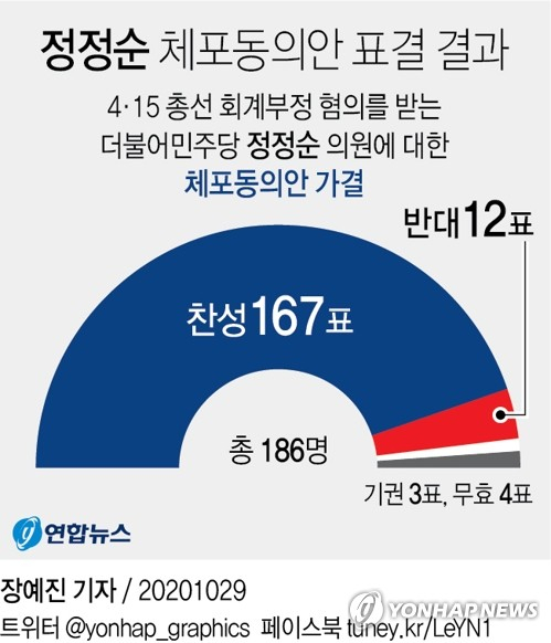 4·15 총선 회계부정 혐의를 받는 더불어민주당 정정순 의원에 대한 체포동의안이 29일 가결됐다. 연합뉴스 연합뉴스