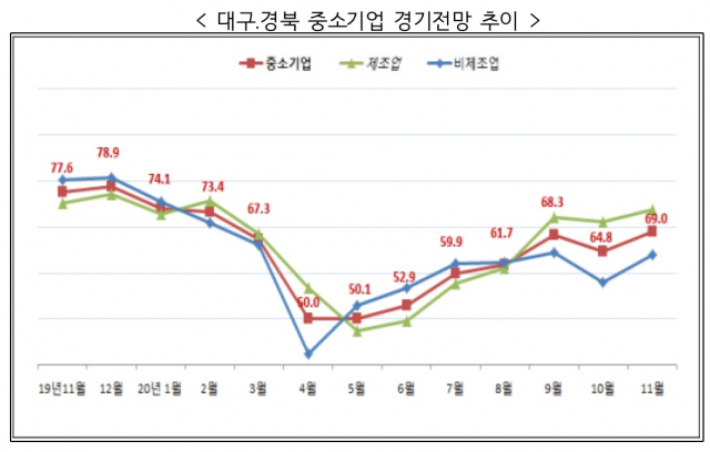 최근 1년간 대구경북 중소기업 경기전망지수(SBHI) 추이. 중소기업중앙회 대구경북지역본부 제공