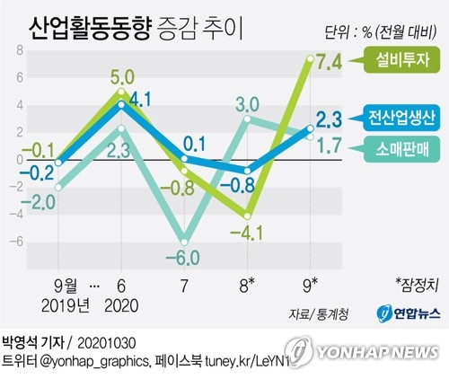 신종 코로나바이러스 감염증(코로나19) 재확산 여파에도 9월 산업생산과 소비, 투자가 