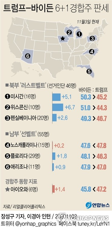 가장 최근 나온 미국 대선 여론조사 결과 민주당 후보인 조 바이든 전 부통령이 공화당 후보인 도널드 트럼프 대통령을 앞선 것으로 나타났다. 그러나 