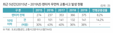 최근 5년간 렌터카 무면허 교통사고 현황.