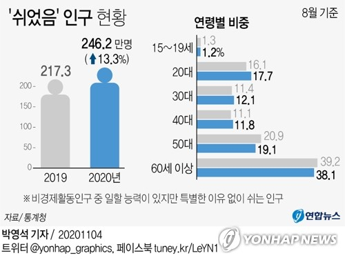 통계청이 4일 발표한 