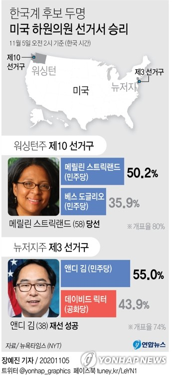 미국 연방하원의원에 도전한 한국계 여성 메릴린 스트릭랜드(58) 후보가 3일(현지시간) 실시된 선거에서 당선됐다고 AP 통신이 4일 보도했다. 연합뉴스