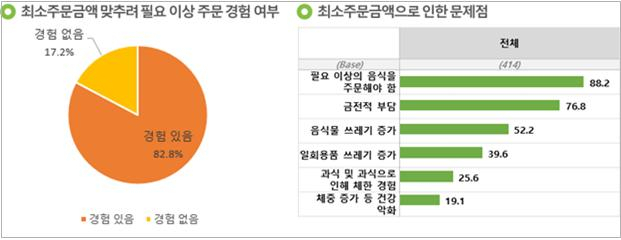 소비자 약 80%는 배달앱 최소 주문금액 때문에 과도하게 음식을 시킨 경험이 있다고 응답했다. 한국소비자연맹 제공