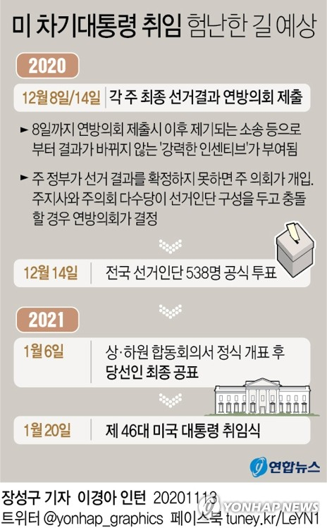 도널드 트럼프 미 대통령이 대선 결과에 불복하면서 미국이 내년 1월 20일 차기 미 행정부 출범까지 순탄치 않은 길을 걷고 있다. 연합뉴스