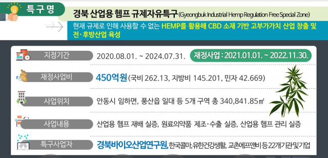 특구사업 개요