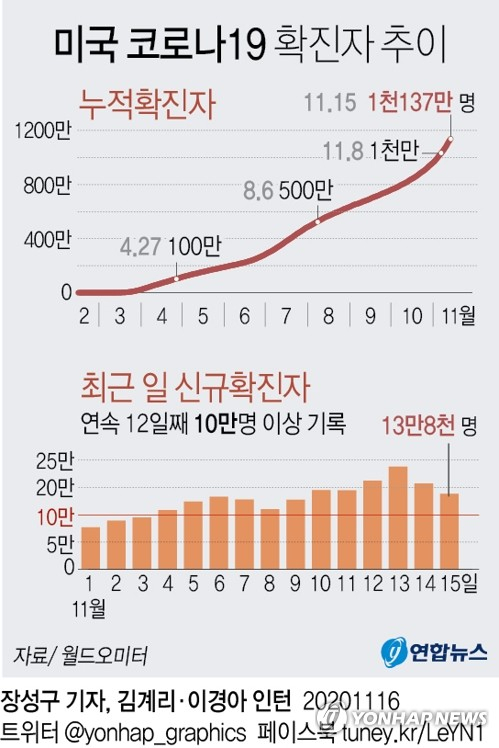 국제통계사이트 월드오미터 집계에 따르면 16일 미국 코로나19 누적 확진자는 1천137만명이며 일 신규확진자는 13만8천명으로 연일 10만명을 넘기고있다. 연합뉴스 연합뉴스