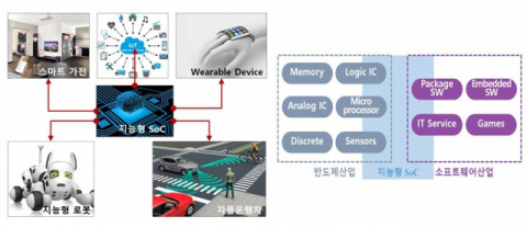 지능형 SoC(System on Chip) 설명도. 구미시 제공