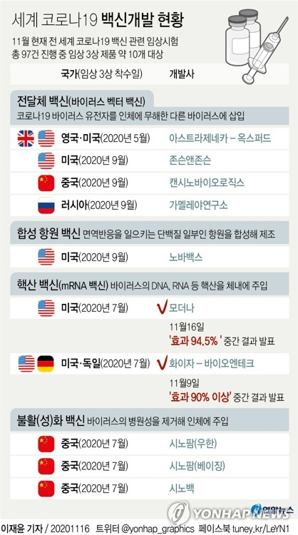 미국 제약회사 모더나가 개발 중인 코로나19 백신 후보의 예방률이 94.5%라는 중간결과가 나왔다. 연합뉴스