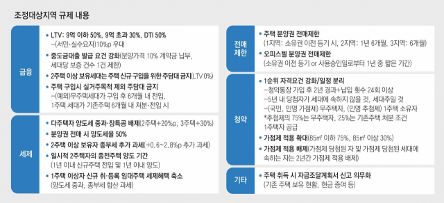 국토교통부는 19일 주거정책심의위원회를 열어 최근 집값 과열 현상이 벌어진 부산시 해운대와 수영, 동래, 연제, 남구와 대구시 수성구, 경기 김포시 이들 7곳을 조정대상지역으로 지정했다고 밝혔다. 이와 함께 국토부는 이미 6·17 대책 등을 통해 조정대상지역으로 지정된 일부 지역에 대해 지정을 해제하는 방안을 검토 중이다. 연합뉴스