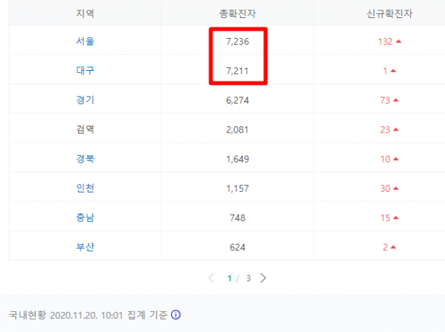 서울과 대구 누적 확진자 수 비교. 네이버 코로나현황